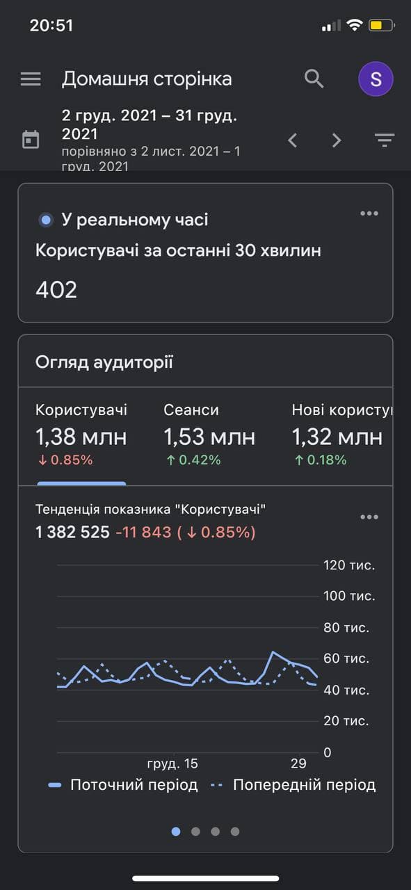 Google Analytics – Data from December 2021